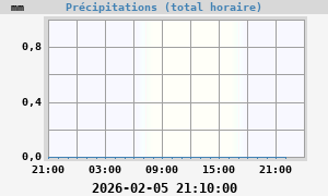 Image de précipitation
